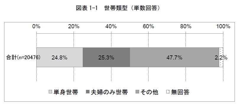 在宅介護の現状