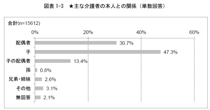 在宅介護の現状