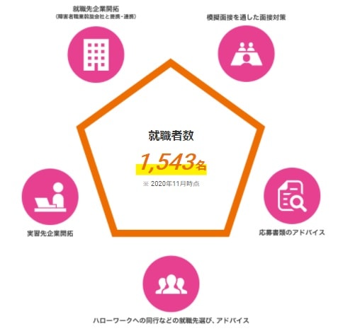 決め手が多い「大手」の就労移行支援事業所を参考にする