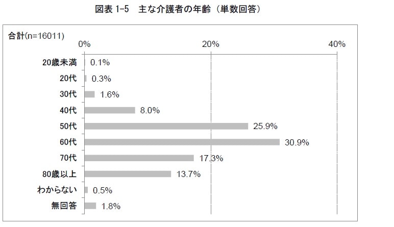 在宅介護の現状