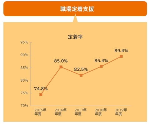 決め手が多い「大手」の就労移行支援事業所を参考にする