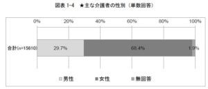 在宅介護の現状