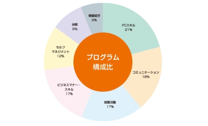 決め手が多い「大手」の就労移行支援事業所を参考にする