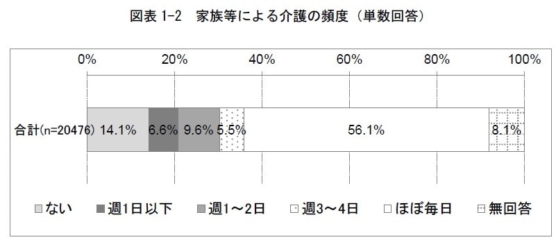 在宅介護の現状