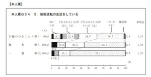 ひきこもりの大学生はどんな生活を送っているのか？