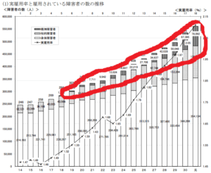 精神障害者の就職の現状