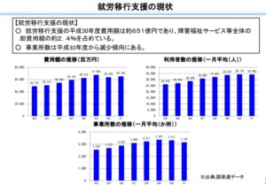 就労移行支援事業所は新規参入が右肩上がりに増えていった