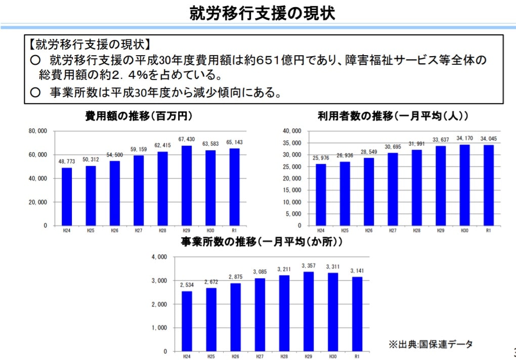 就労移行支援事業所は新規参入が右肩上がりに増えていった