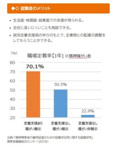 ココルポートでは定着支援で継続率アップ