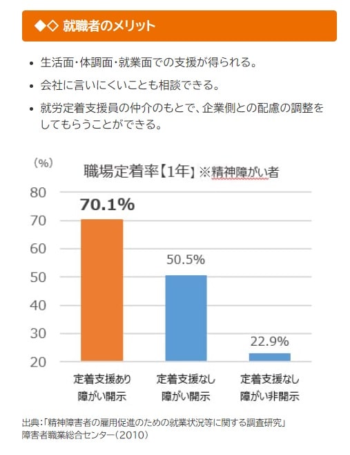 ココルポートでは定着支援で継続率アップ