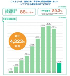 ウェルビー：累計4323名の就職者