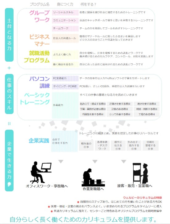 ウェルビー：独自のカリキュラム