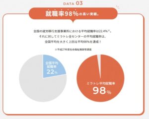 ミラトレ：就職率98%