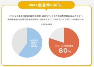 ミラトレ：平均80%の定着率