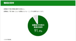 atGPジョブトレ：91.4%の定着率