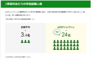 atGPジョブトレ：年間就職者数24名