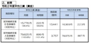 障害者の時給は100円って本当なのか？