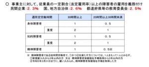 障がい者雇用の等級条件