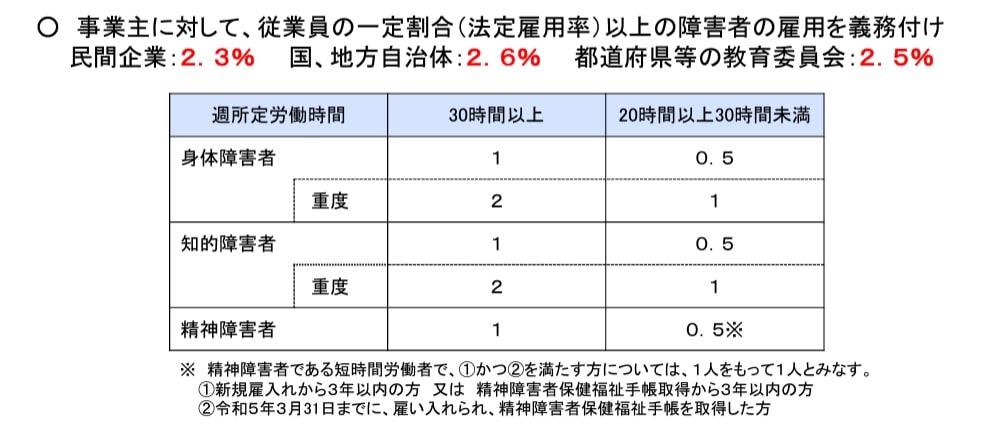 障がい者雇用の等級条件