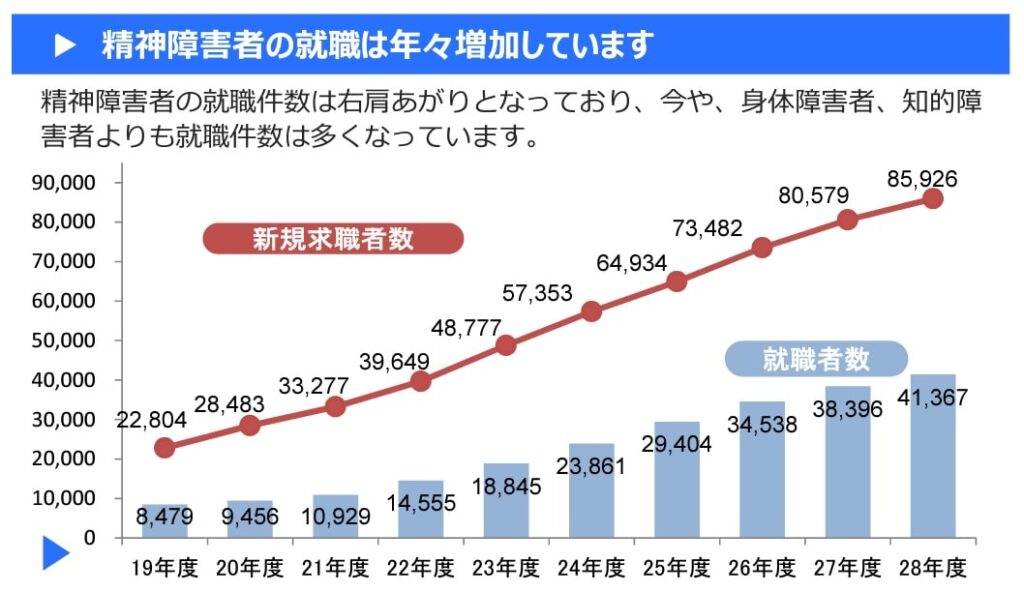 精神障がい者の雇用が義務付けになってから右肩上がり