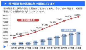 精神障がい者の雇用が義務付けになってから右肩上がり