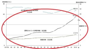 法定雇用率は年々右肩上がりである