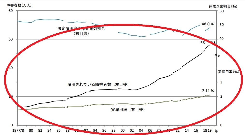 法定雇用率は年々右肩上がりである