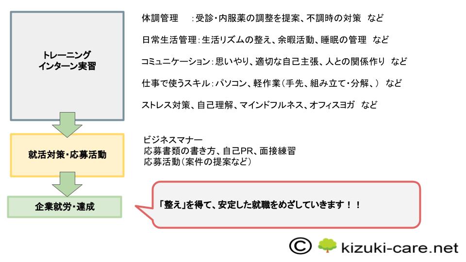 就労移行支援と就労継続支援A型・B型の違いとは？