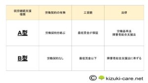 就労移行支援と就労継続支援A型・B型の違いとは？