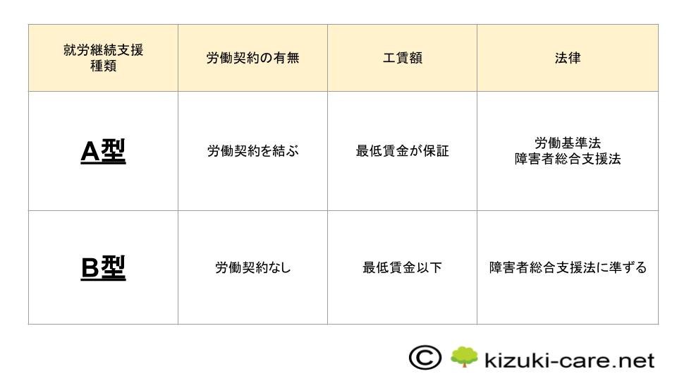 就労移行支援と就労継続支援A型・B型の違いとは？